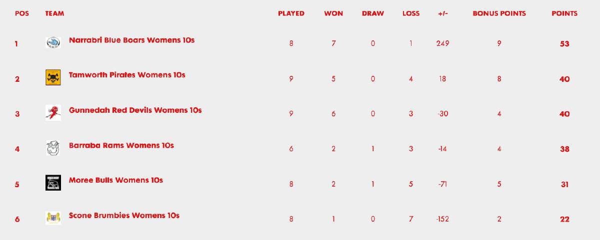 Women's 10s table after Round 12.